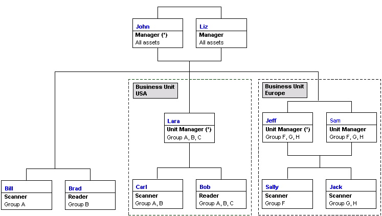 Diagram showing sample subscription with multiple users in different business units